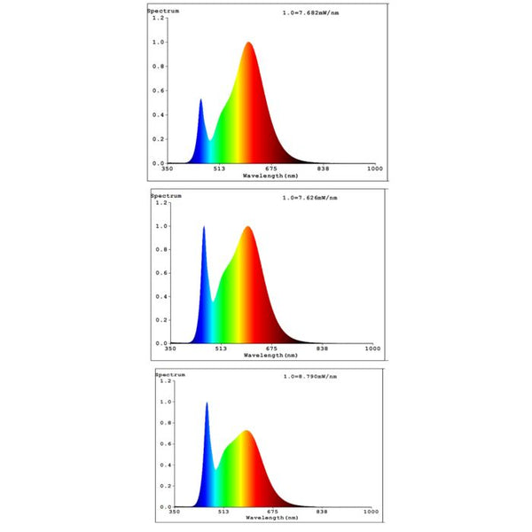 5W LED GU10 Tri-Colour Globe